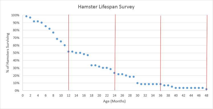 Hamster Years Chart